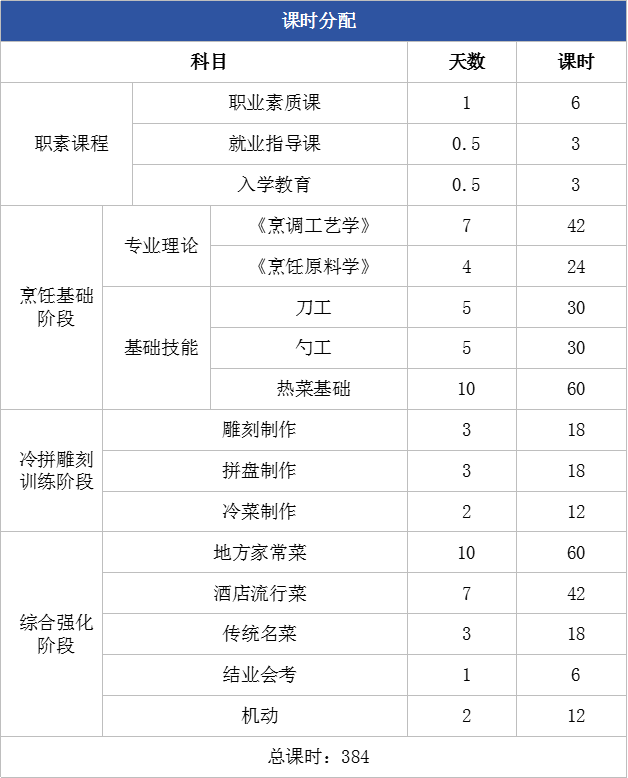 中短期烹饪课程真的能学会吗？能不能达到就业标准？